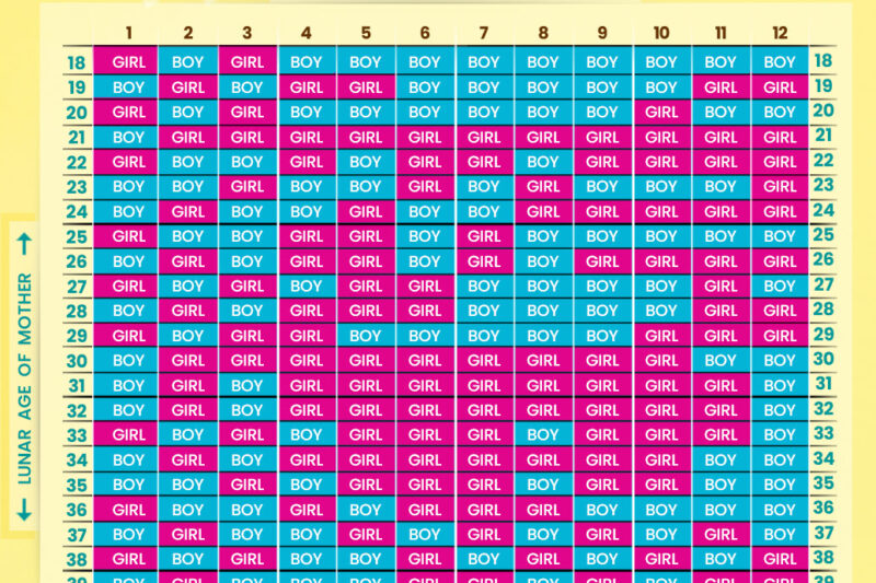 2027 Chinese Calendar Gender Prediction: How to Use the Ancient Chart